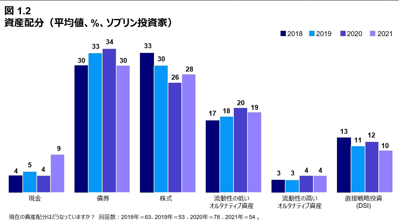 図 1.2 資産配分（平均値、%、ソブリン投資家）