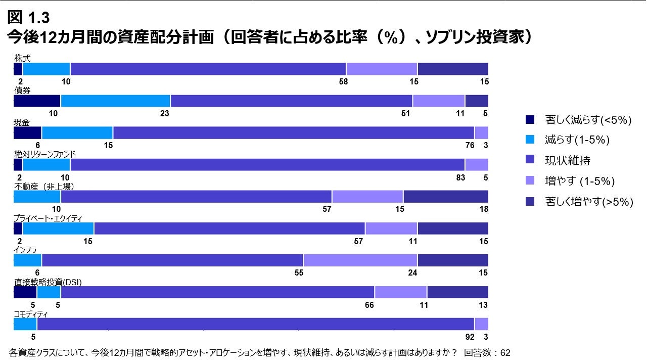 図 1.3 今後12カ月間の資産配分計画（回答者に占める比率（%）、ソブリン投資家）