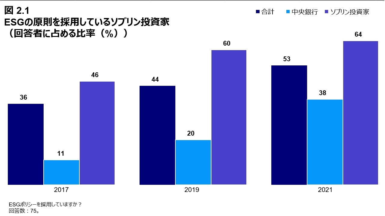図 2.1 ESGの原則を採用しているソブリン投資家（回答者に占める比率（%））