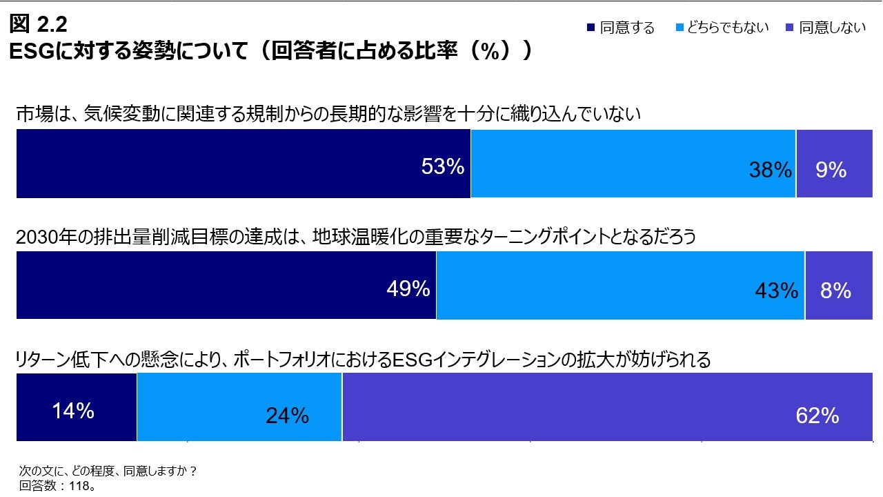 図 2.2 ESGに対する姿勢について（回答者に占める比率（%））