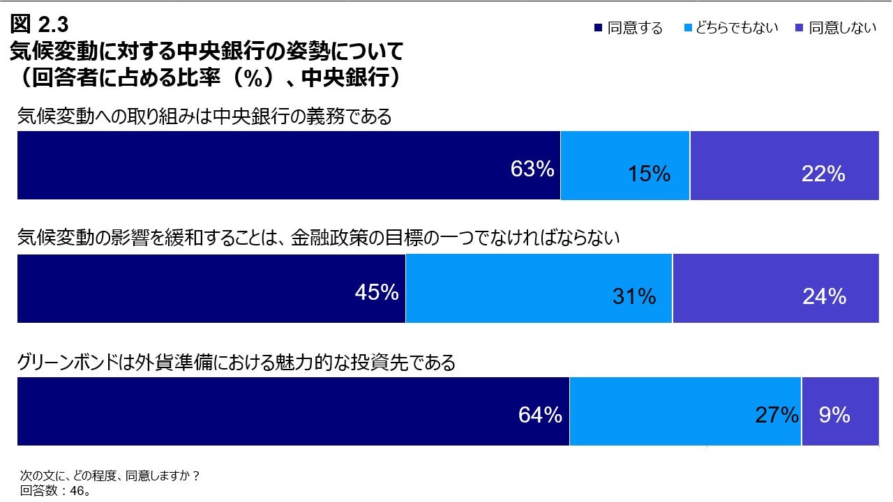 図 2.3 気候変動に対する中央銀行の姿勢について （回答者に占める比率（%）、中央銀行）