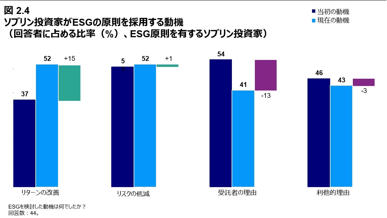図 2.4 ソブリン投資家がESGの原則を採用する動機 （回答者に占める比率（%）、ESG原則を有するソブリン投資家）
