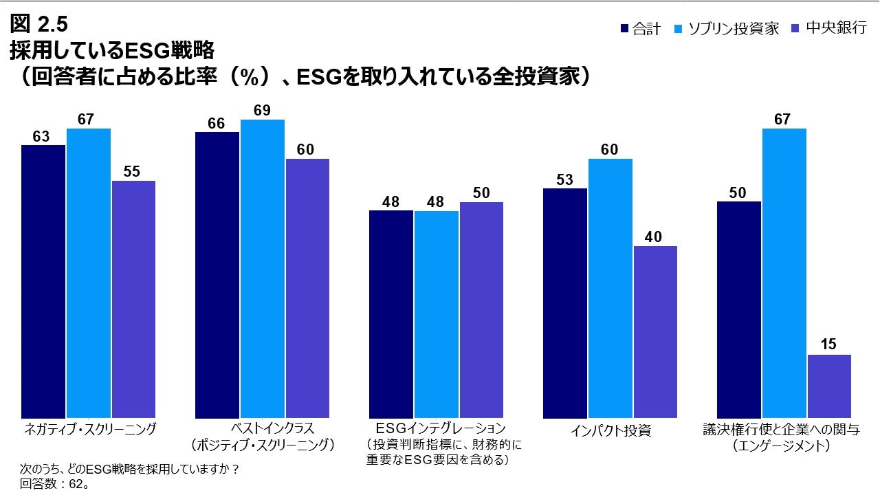 図 2.5 採用しているESG戦略（回答者に占める比率（%）、ESGを取り入れている全投資家）