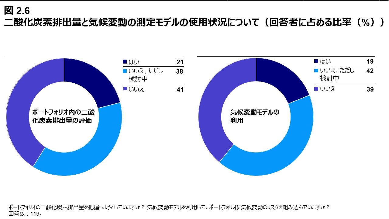 図 2.6 二酸化炭素排出量と気候変動の測定モデルの使用状況について（回答者に占める比率（%））