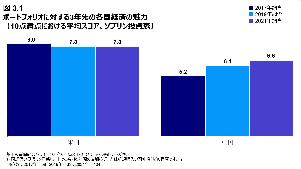 図 3.1 ポートフォリオに対する3年先の各国経済の魅力 （10点満点における平均スコア、ソブリン投資家）