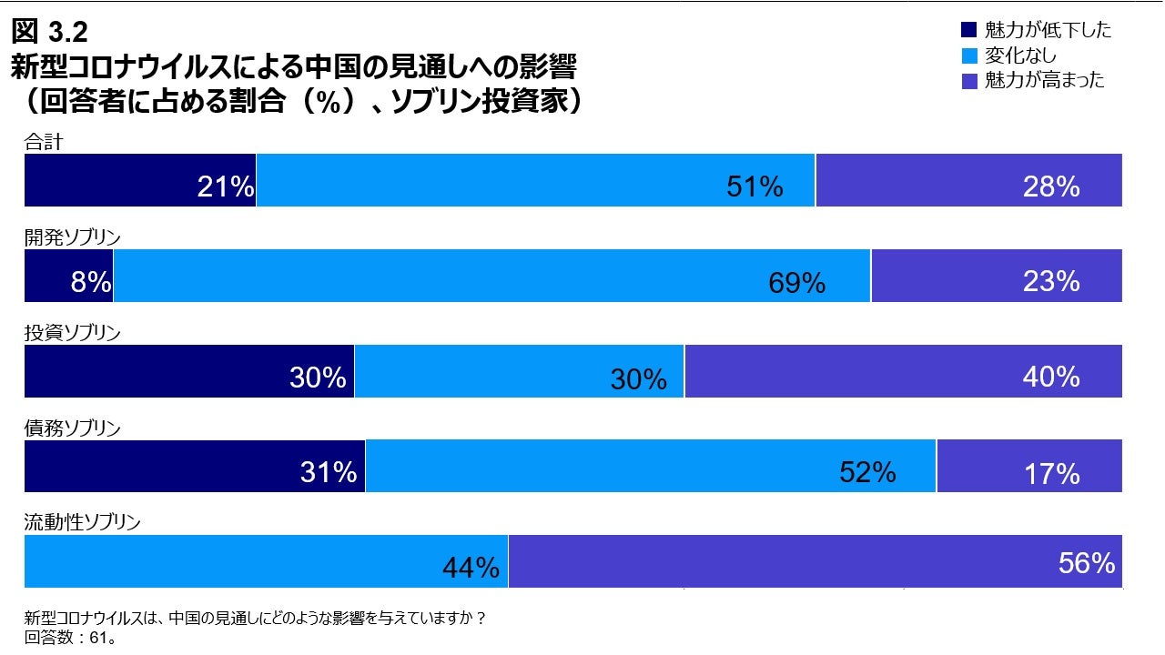 図 3.2 新型コロナウイルスによる中国の見通しへの影響 （回答者に占める割合（%）、ソブリン投資家）