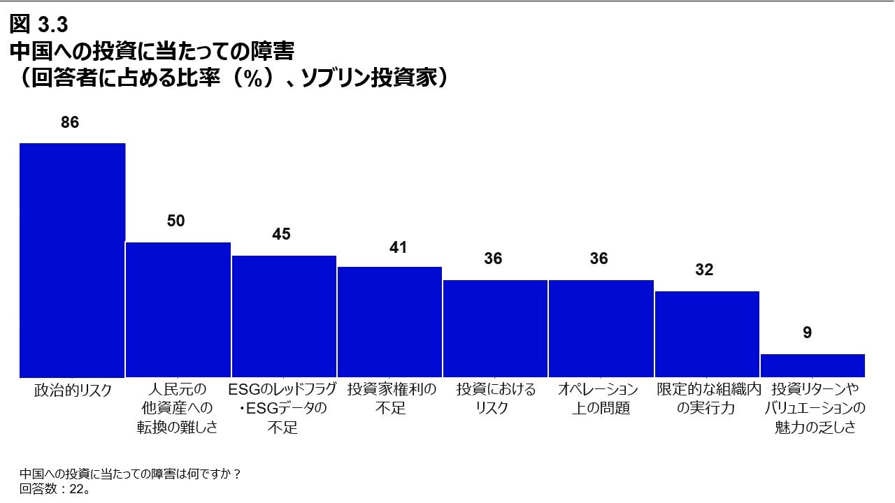 図 3.3 中国への投資に当たっての障害 （回答者に占める比率（%）、ソブリン投資家）
