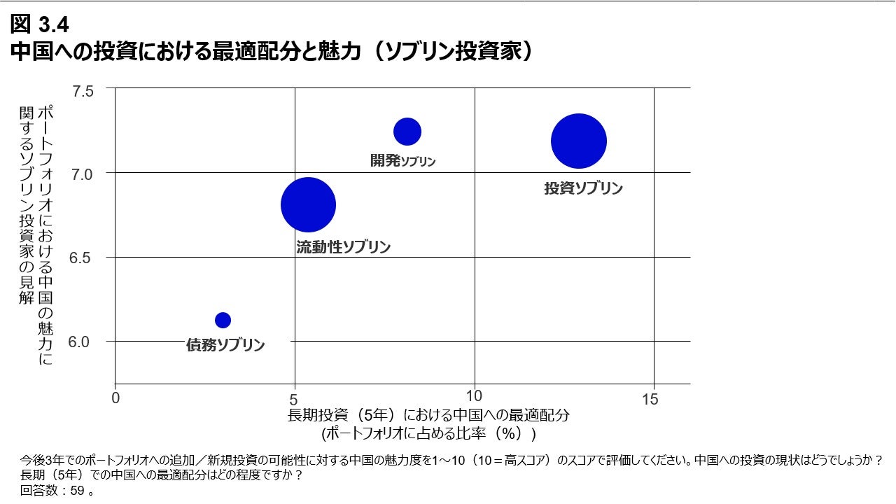 図 3.4 中国への投資における最適配分と魅力（ソブリン投資家）