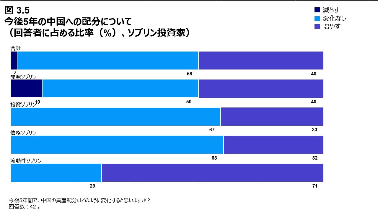 図 3.5 今後5年の中国への配分について （回答者に占める比率（%）、ソブリン投資家）