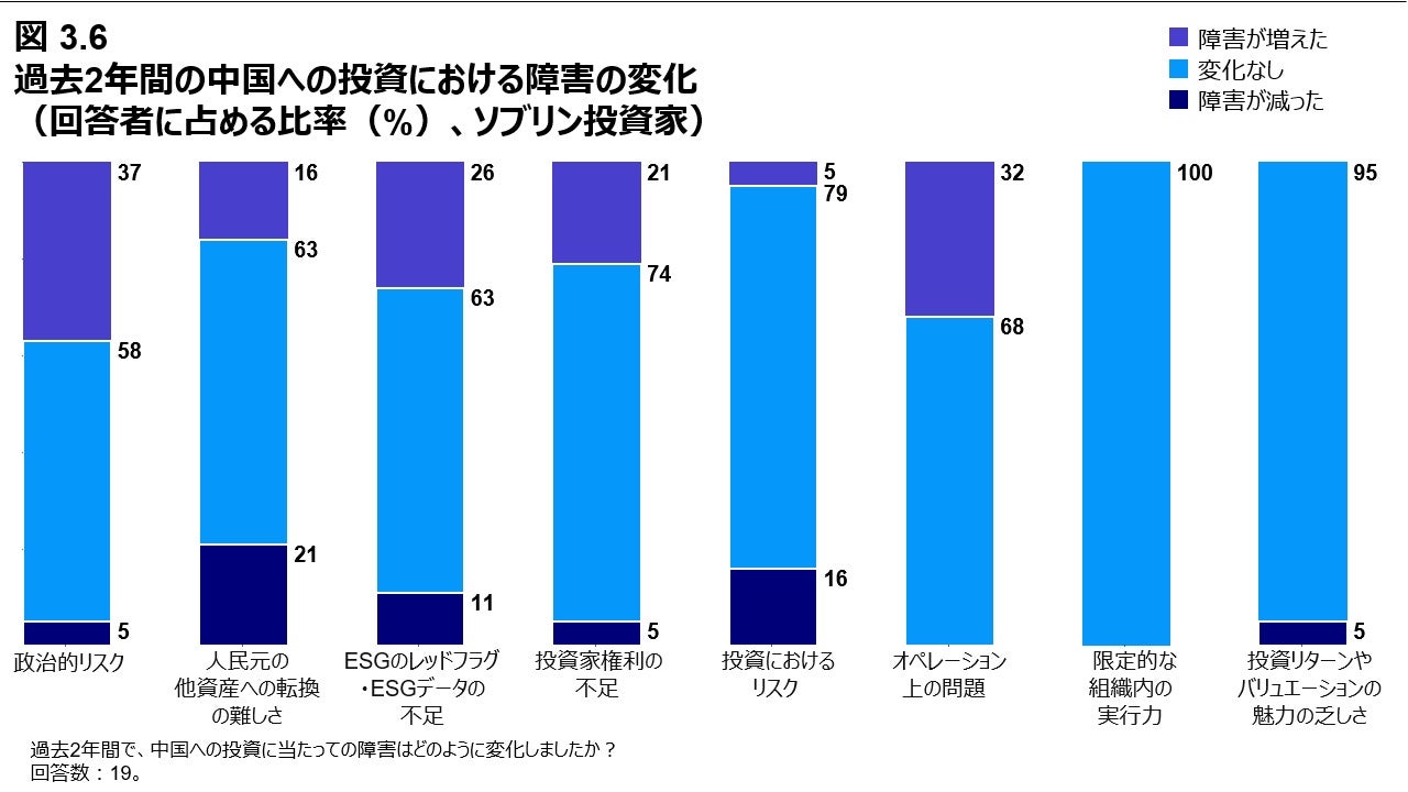 図 3.6 過去2年間の中国への投資における障害の変化（回答者に占める比率（%）、ソブリン投資家）