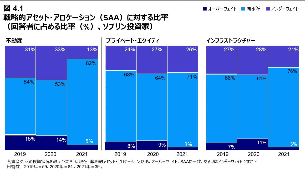図 4.1 戦略的アセット・アロケーション（SAA）に対する比率（回答者に占める比率（%）、ソブリン投資家）