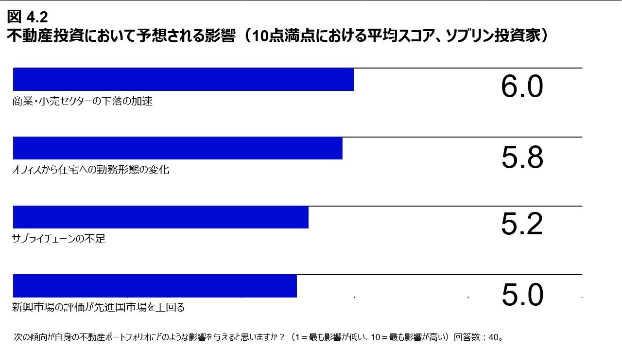 図 4.2 不動産投資において予想される影響 （10点満点における平均スコア、ソブリン投資家）