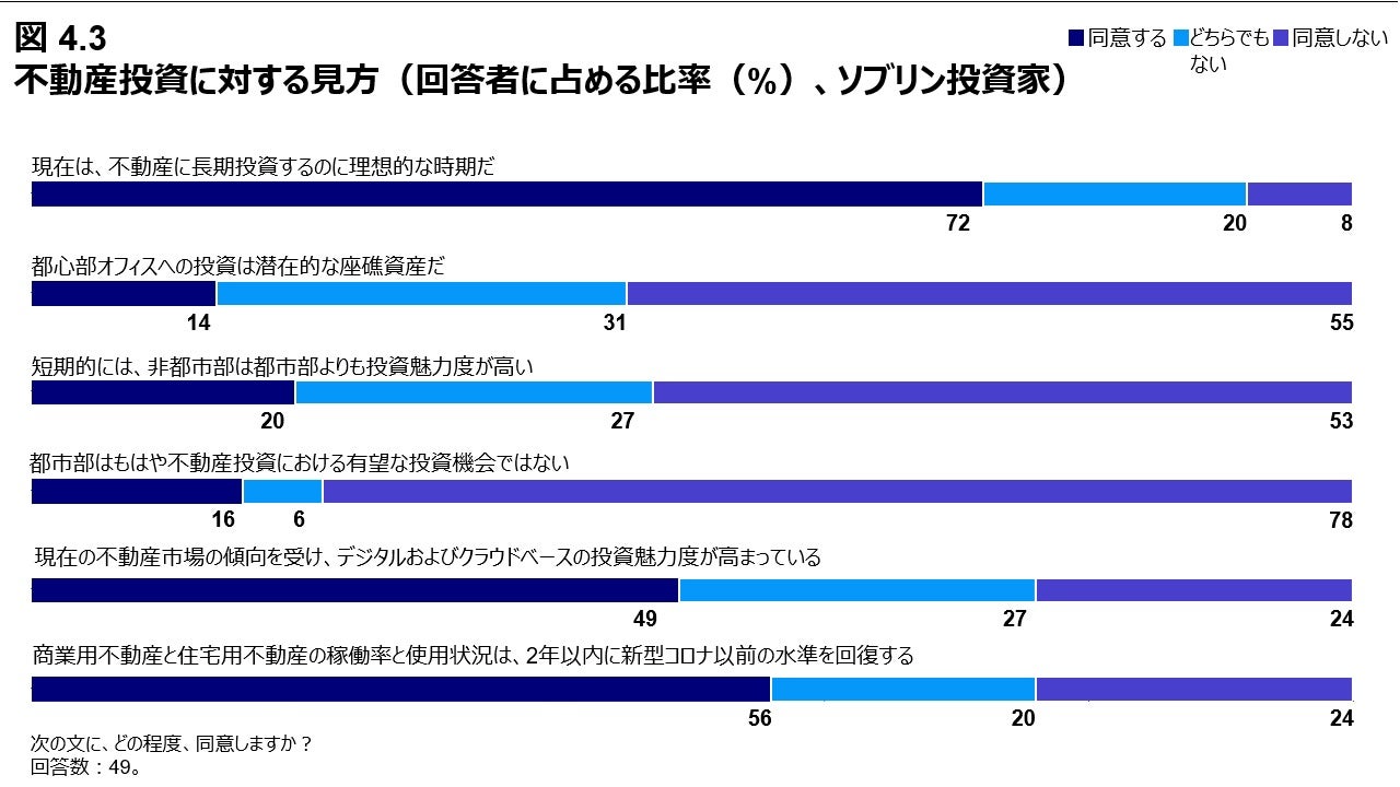 図 4.3 不動産投資に対する見方（回答者に占める比率（%）、ソブリン投資家）