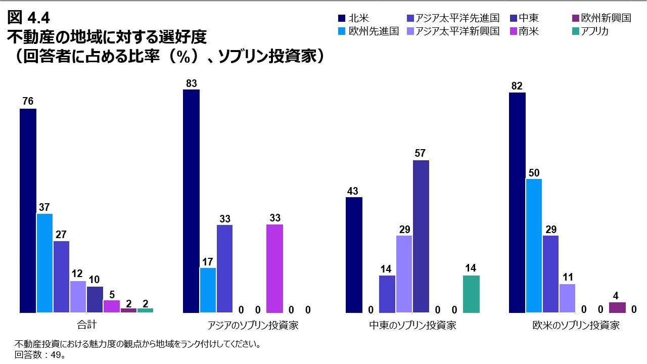 図 4.4 不動産の地域に対する選好度 （回答者に占める比率（%）、ソブリン投資家）