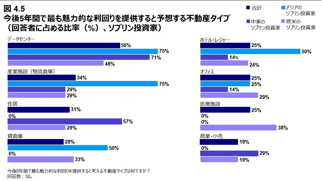 図 4.5 今後5年間で最も魅力的な利回りを提供すると予想する不動産タイプ（回答者に占める比率（%）、ソブリン投資家）