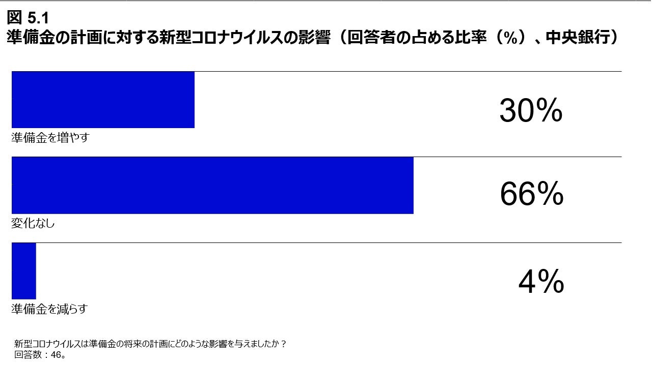 図 5.1 準備金の計画に対する新型コロナウイルスの影響 （回答者の占める比率（%）、中央銀行）