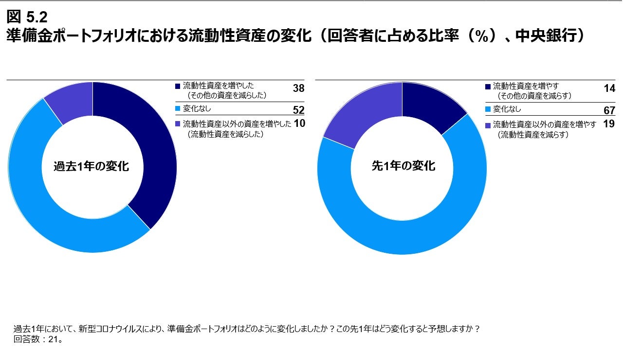 図 5.2 準備金ポートフォリオにおける流動性資産の変化 （回答者に占める比率（%）、中央銀行）