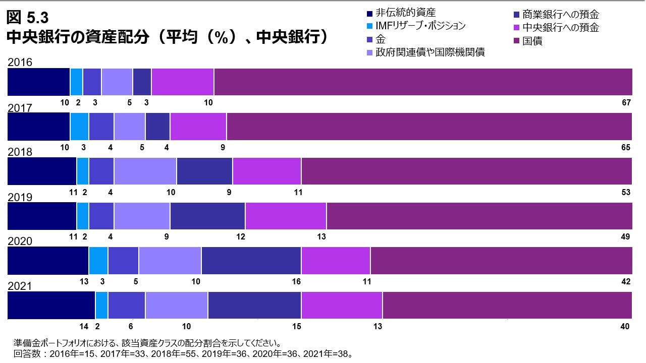 図 5.3 中央銀行の資産配分（平均（%）、中央銀行）