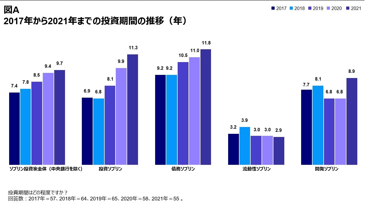 図A 2017年から2021年までの投資期間の推移（年）