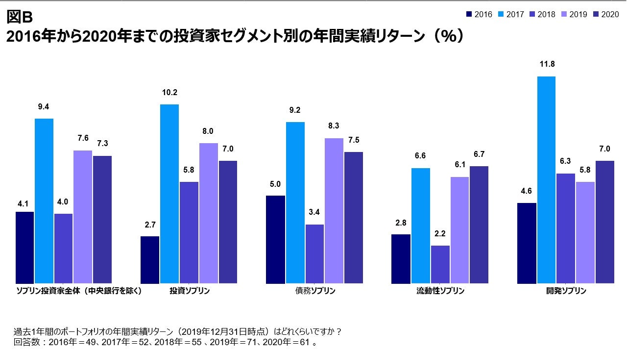 図B 2016年から2020年までの投資家セグメント別の年間実績リターン（％）