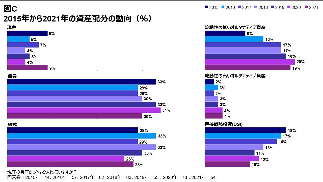 図C 2015年から2021年の資産配分の動向（％）