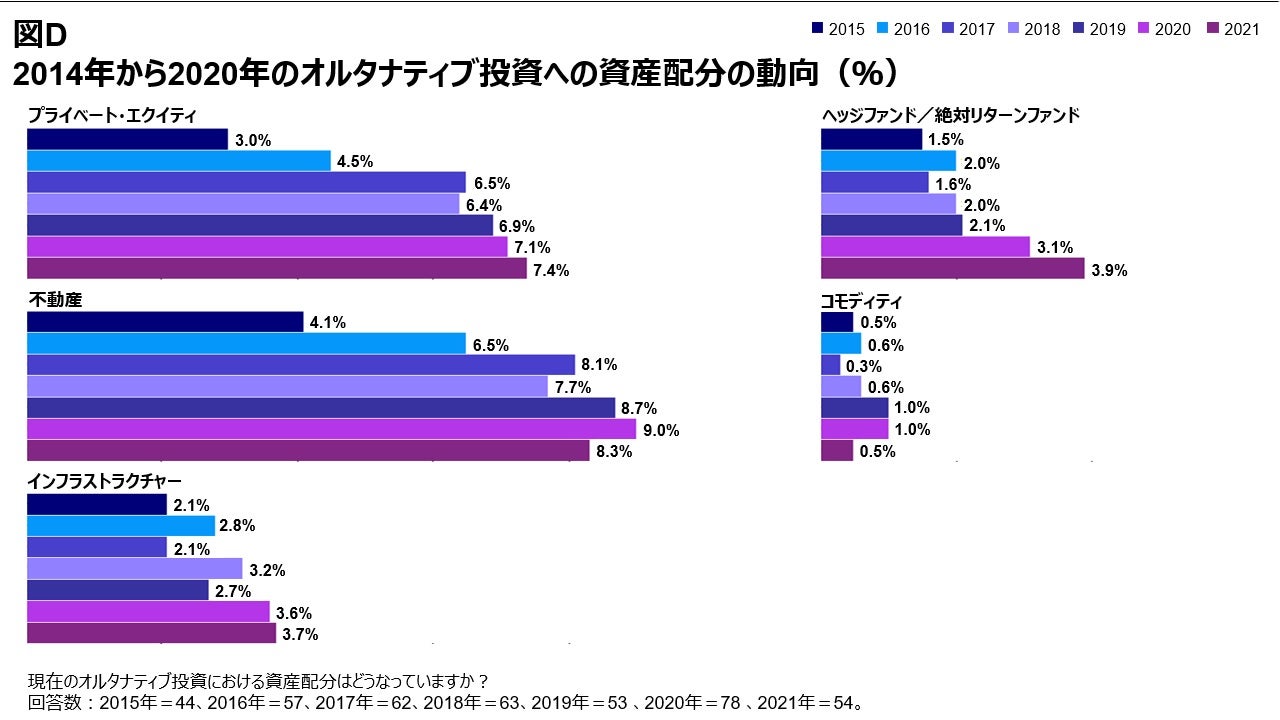 図D 2014年から2020年のオルタナティブ投資への資産配分の動向（％）