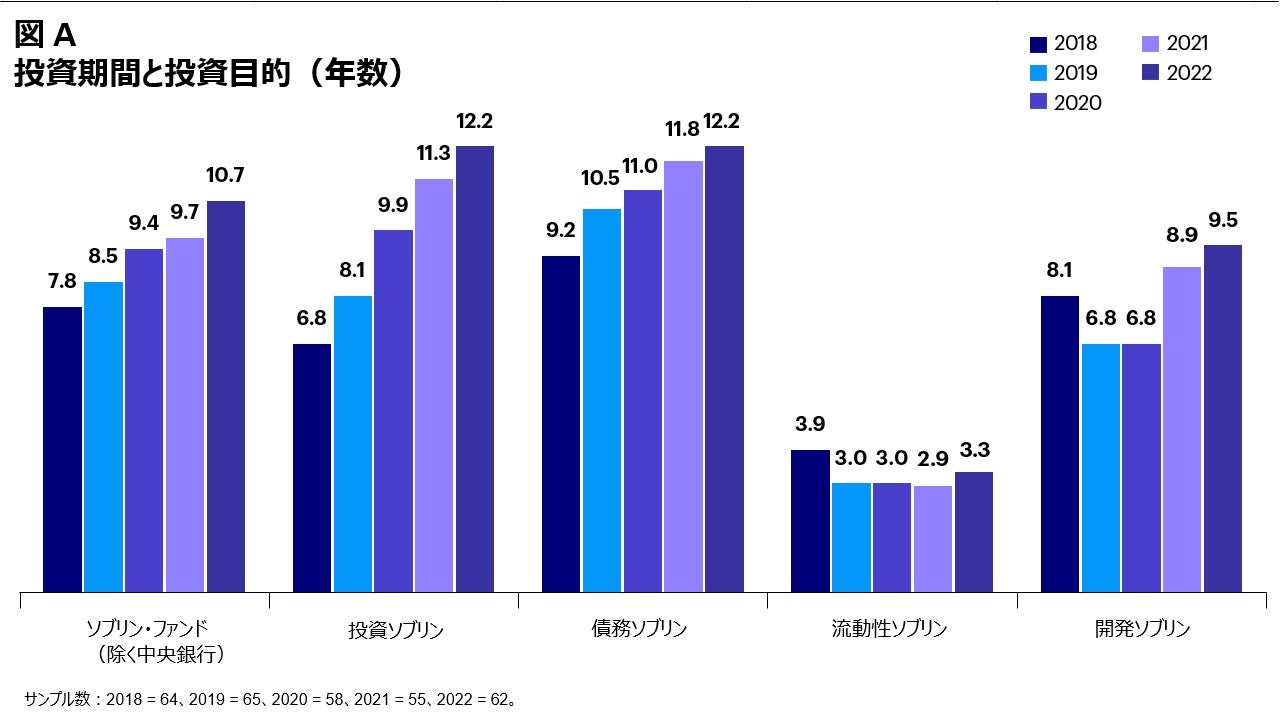 図 A 投資期間と投資目的（年数）