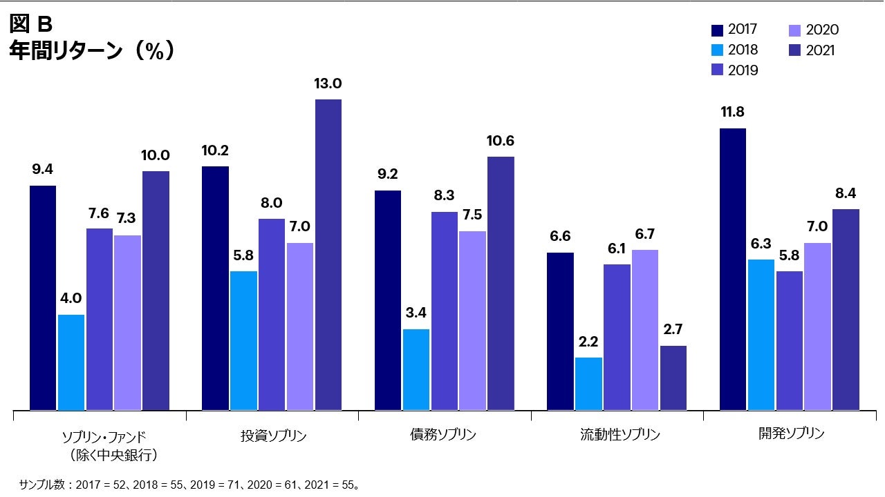 図 B 年間リターン（%）