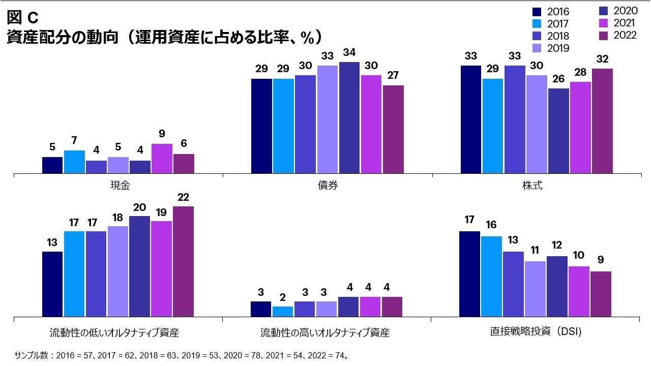 図 C 資産配分の動向