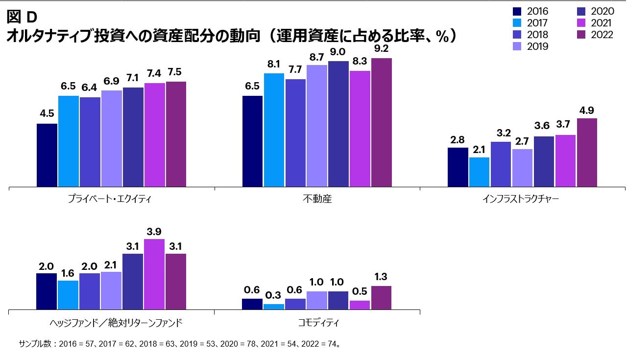 図 D オルタナティブ投資への資産配分の動向