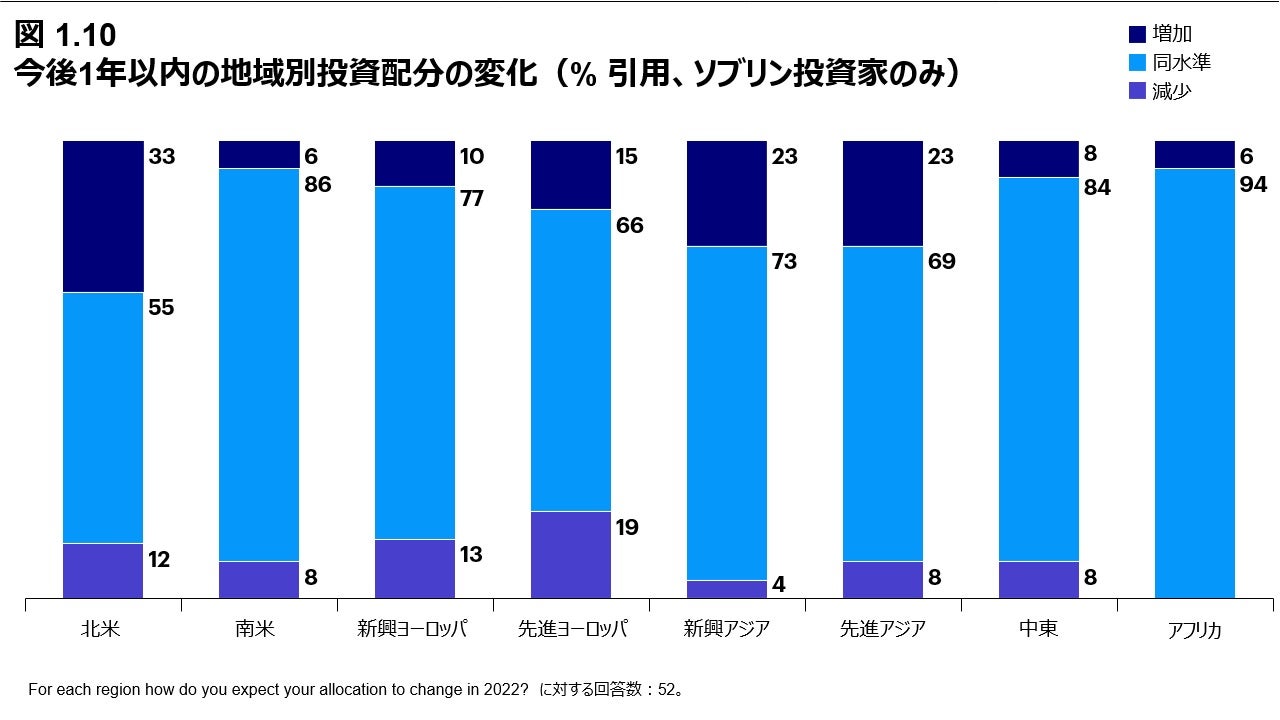 図 1.10 今後1年以内の地域別投資配分の変化