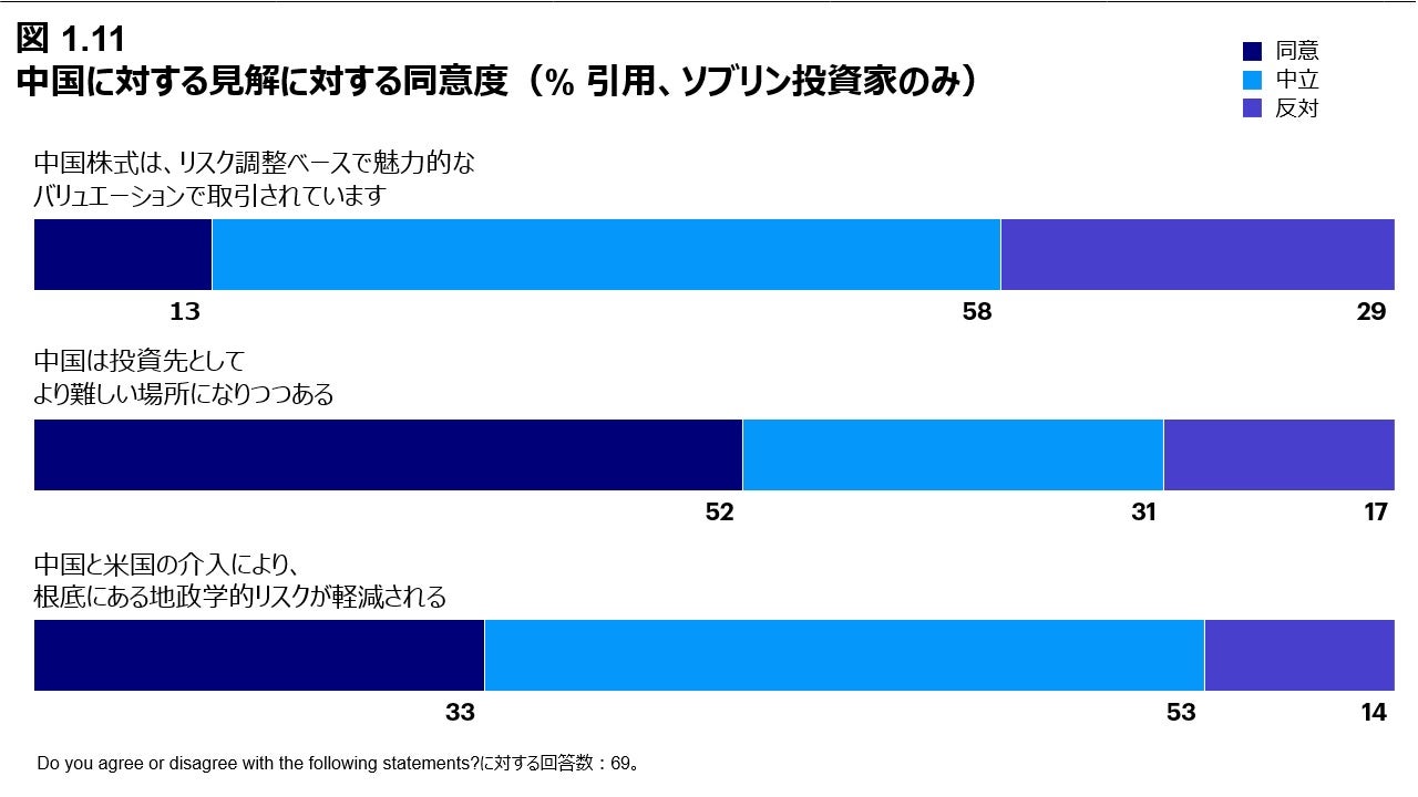 図 1.11 中国に対する見解に対する同意度