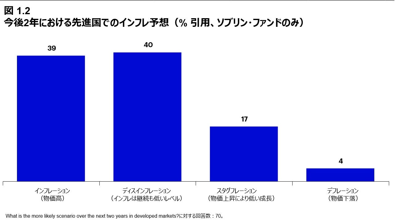 図 1.2 今後2年における先進国でのインフレ予想