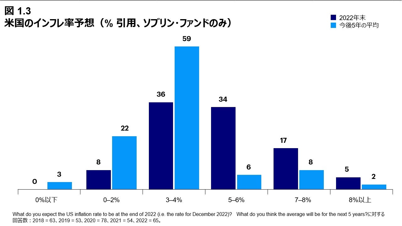 図 1.3 米国のインフレ率予想