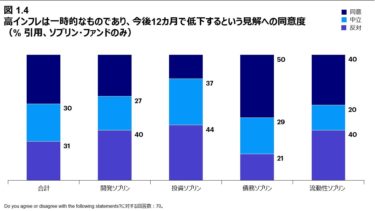 図 1.4 高インフレは一時的なものであり、今後12カ月で低下するという見解への同意度