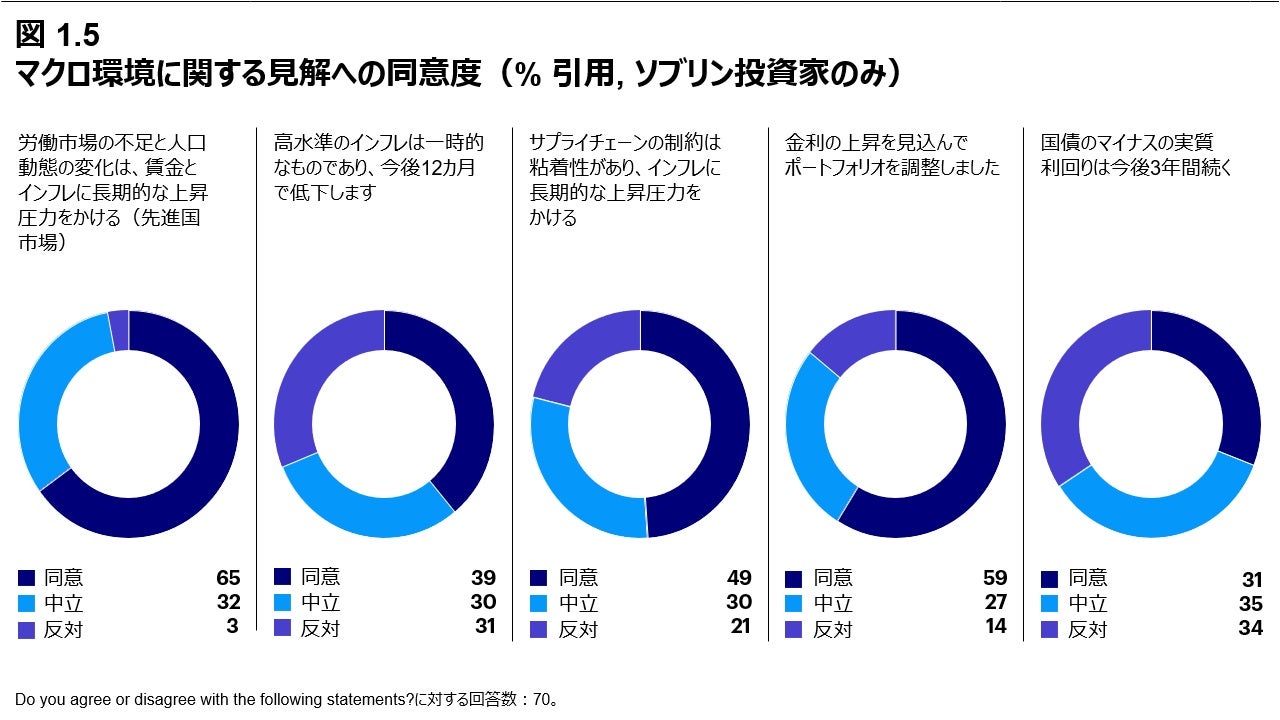 図 1.5 マクロ環境に関する見解への同意度