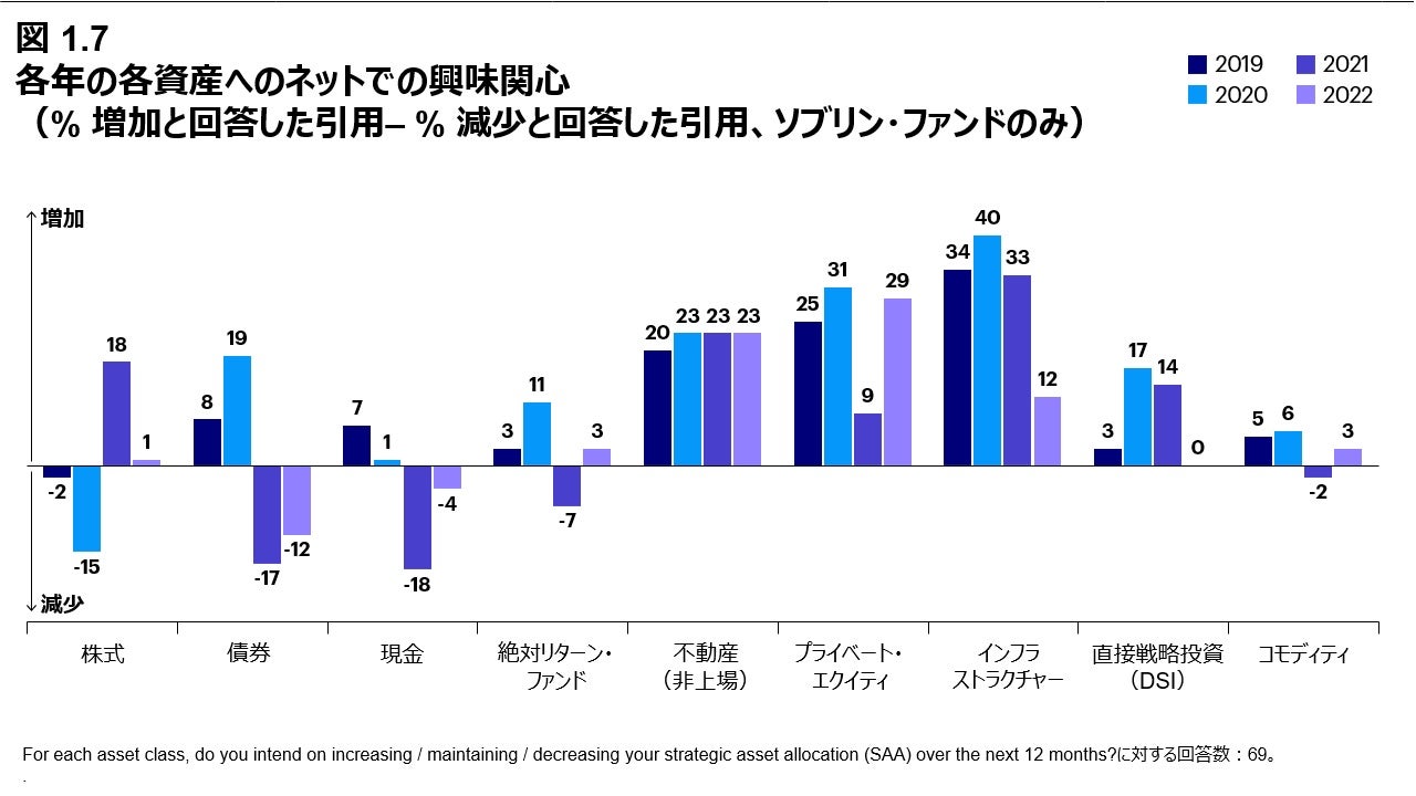 図 1.7 各年の各資産へのネットでの興味関心