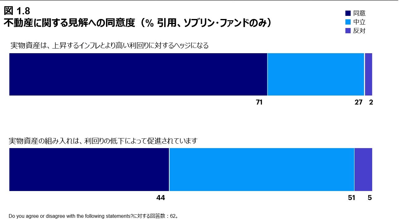 図1.8 不動産に関する見解への同意度