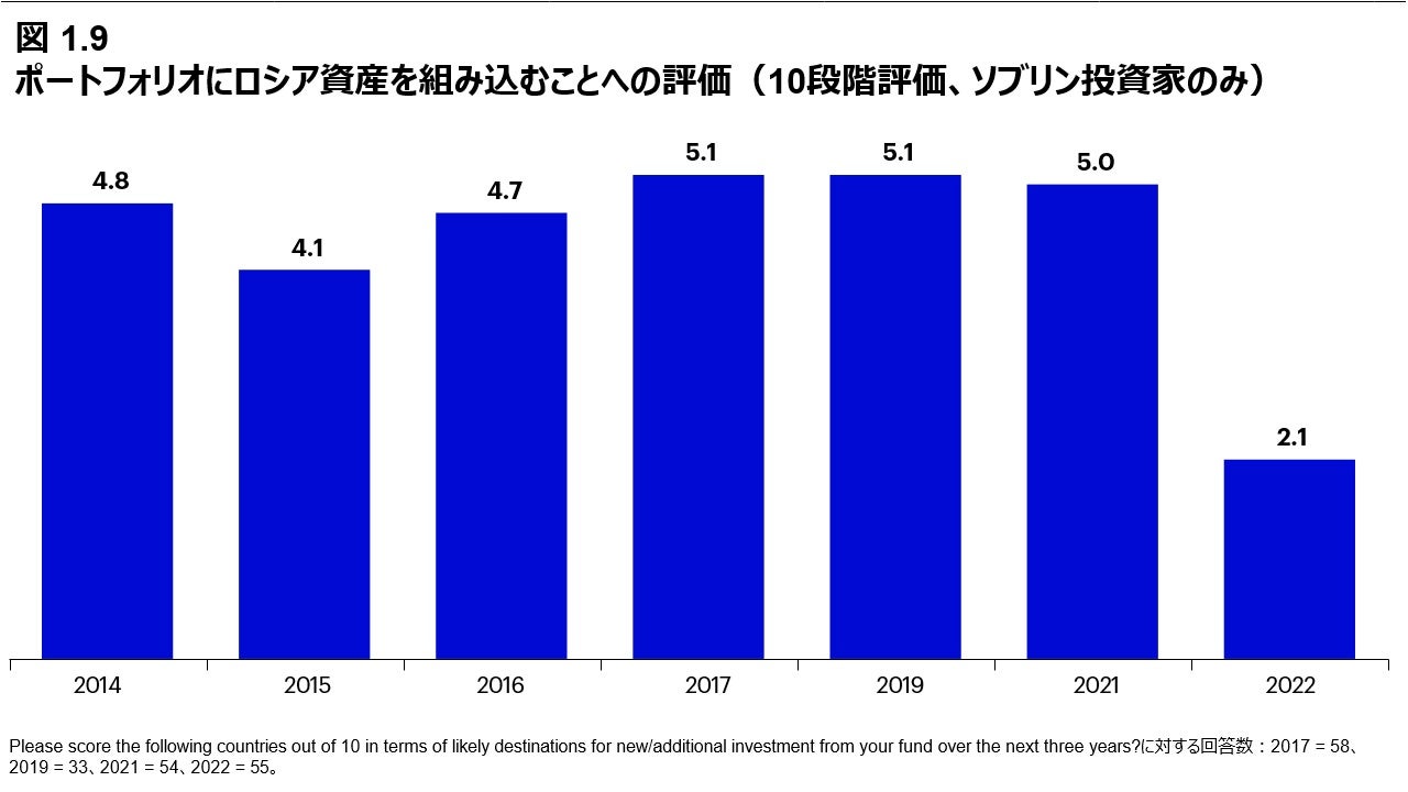 図 1.9 ポートフォリオにロシア資産を組み込むことへの評価