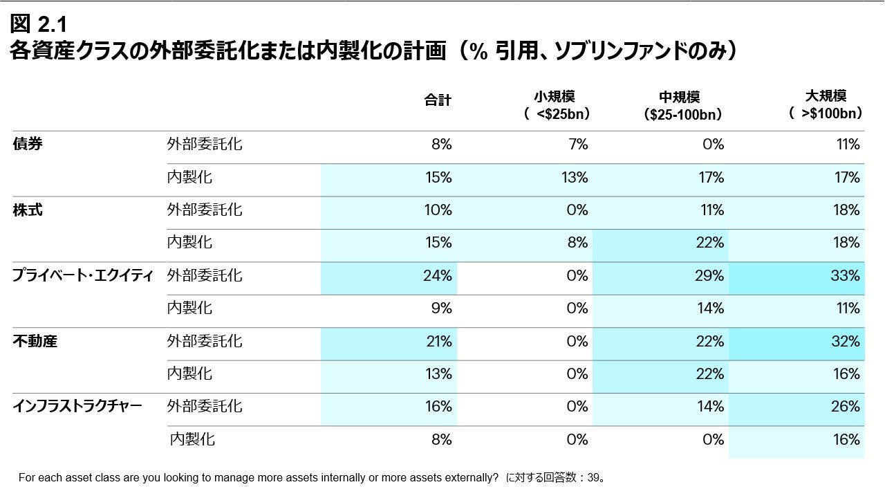 各資産クラスの外部委託化または内製化の計画（% 引用、ソブリンファンドのみ）