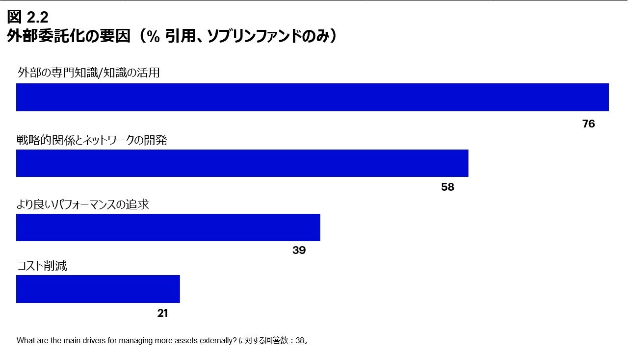 図 2.2 外部委託化の要因（% 引用、ソブリンファンドのみ）