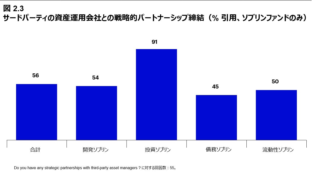 図 2.3 サードパーティの資産運用会社との戦略的パートナーシップ締結（% 引用、ソブリンファンドのみ）