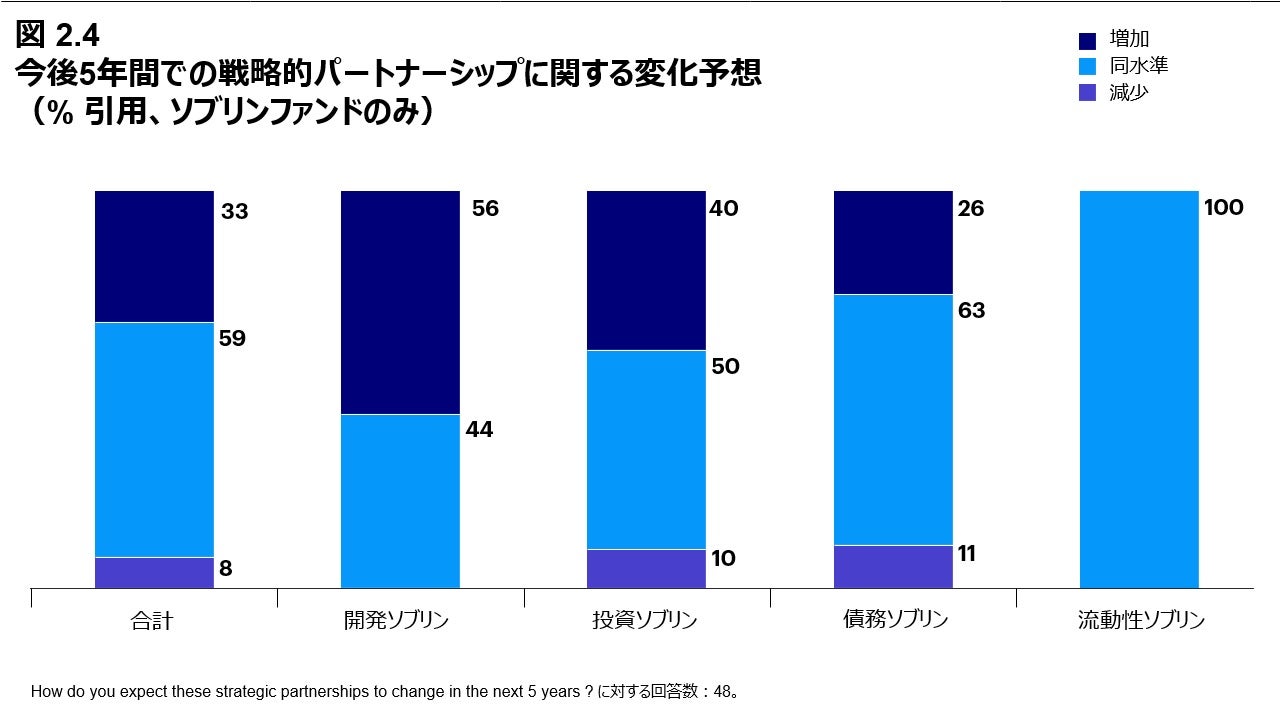 図 2.4 今後5年間での戦略的パートナーシップに関する変化予想 （% 引用、ソブリンファンドのみ）