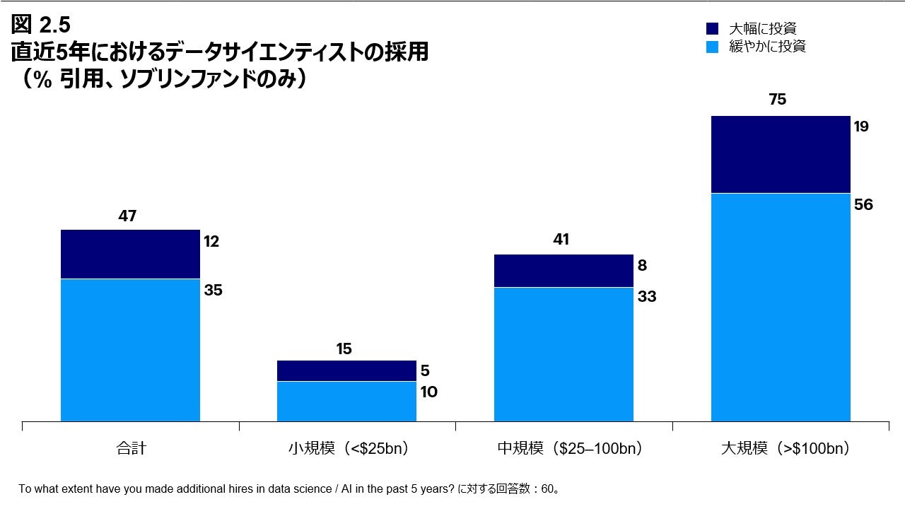 図 2.5 直近5年におけるデータサイエンティストの採用 （% 引用、ソブリンファンドのみ）