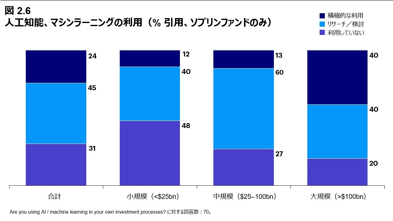 図 2.6 AI、マシーンラーニングの利用（% 引用、ソブリンファンドのみ）