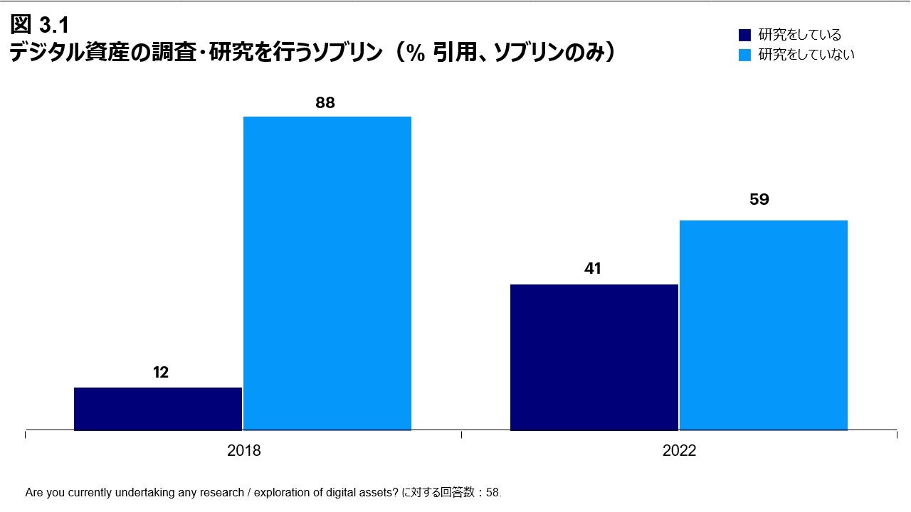 図 3.1 デジタル資産の調査・研究を行うソブリン（% 引用、ソブリンのみ）