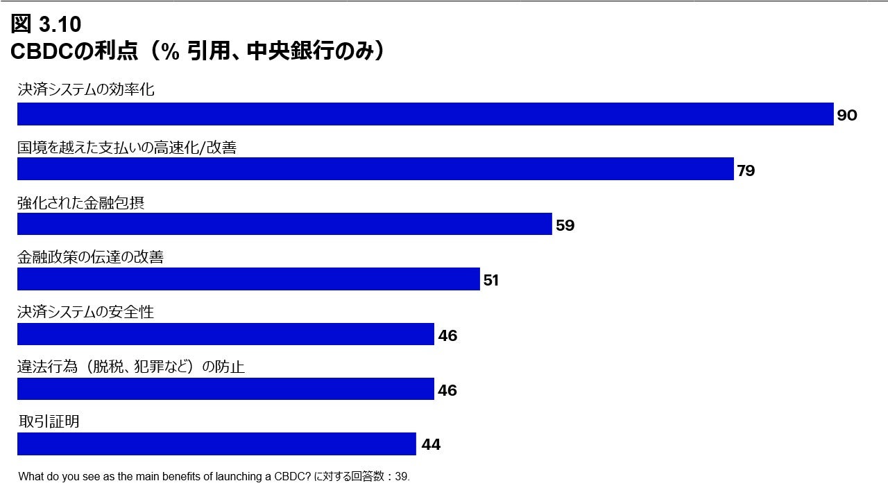 図 3.10 CBDCの利点（% 引用、中央銀行のみ