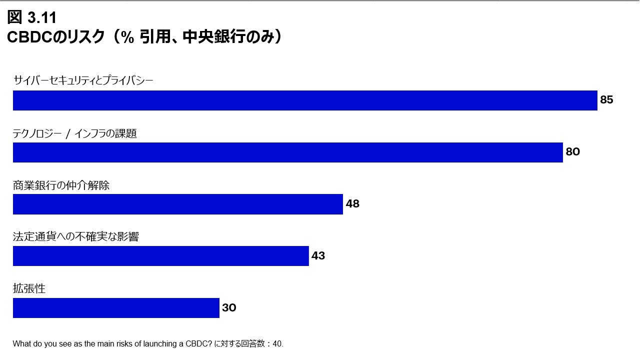 図 3.11 CBDCのリスク（% 引用、中央銀行のみ）