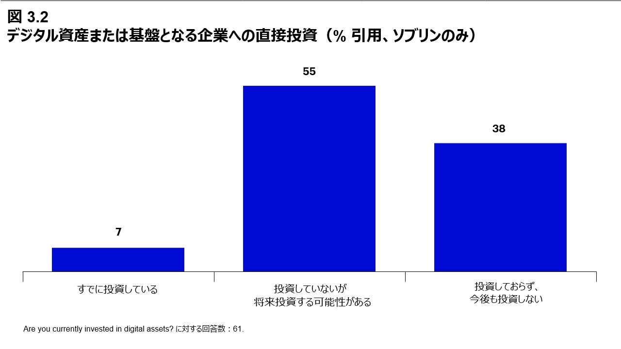 図 3.2 デジタル資産または基盤となる企業への直接投資（% 引用、ソブリンのみ）