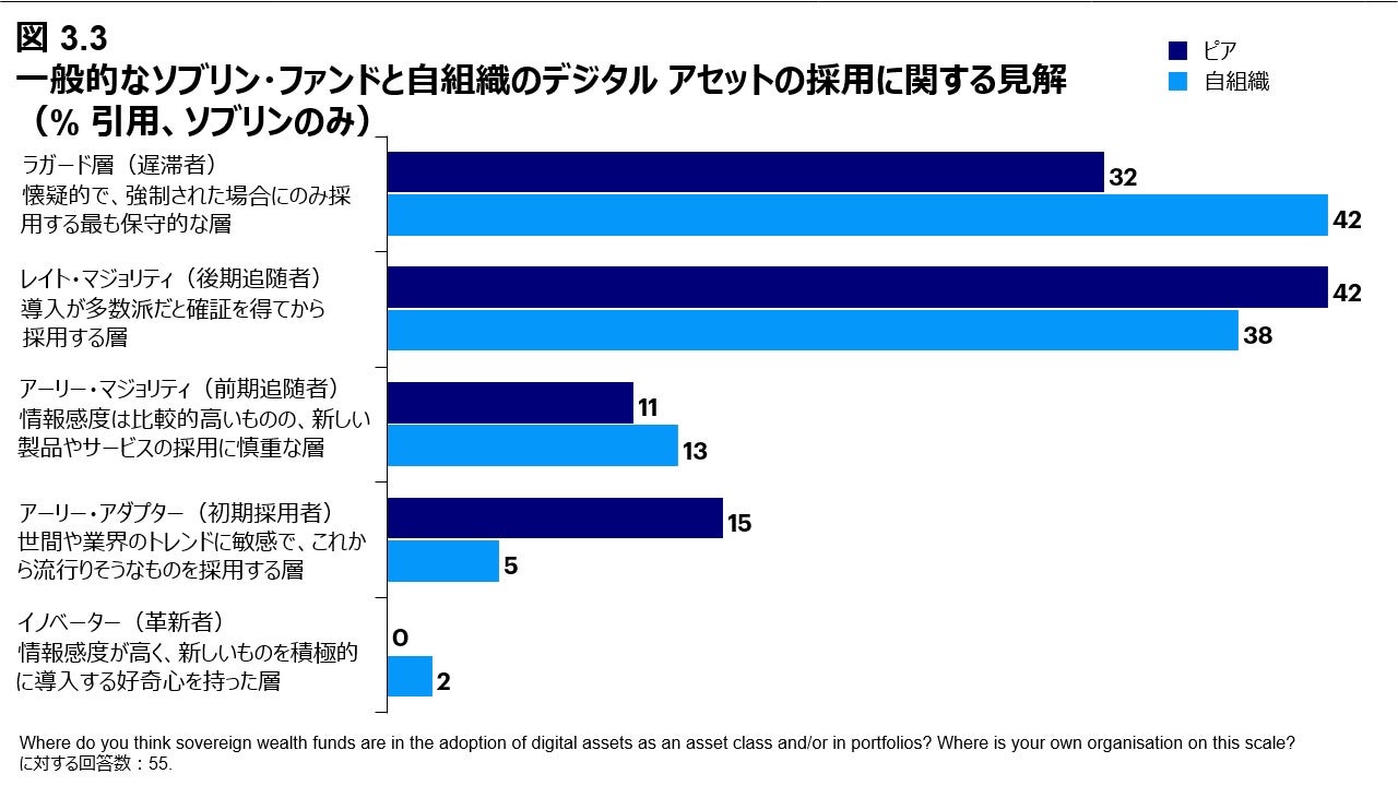 図 3.3 一般的な ソブリン・ファンドと自組織のデジタルアセットの採用に関する見解（% 引用、ソブリンのみ）
